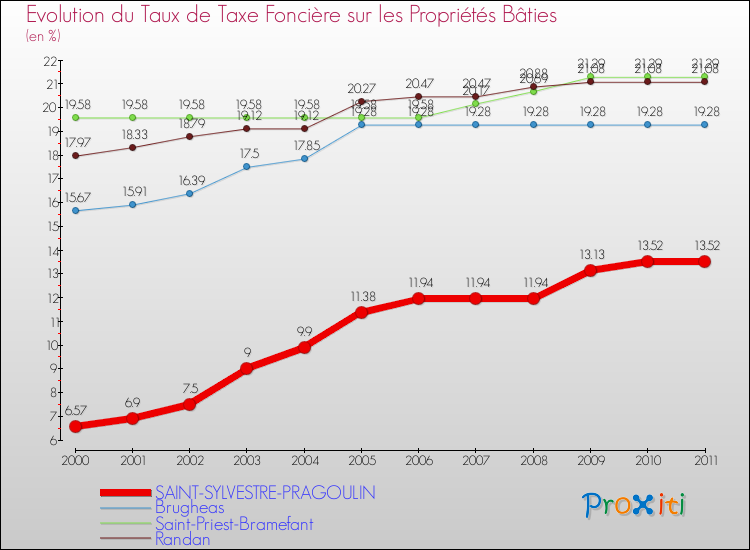 Evolution du taux de la taxe foncière sur le bati pour SAINT-SYLVESTRE-PRAGOULIN et les communes proches Comparaison des taux de taxe foncière sur le bati pour SAINT-SYLVESTRE-PRAGOULIN et les communes voisines