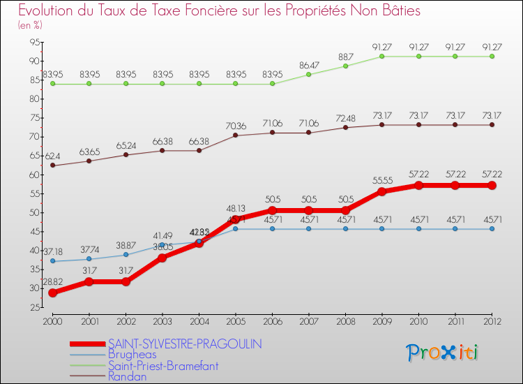 Evolution du taux de la taxe foncière sur les immeubles et terrains non batis pour SAINT-SYLVESTRE-PRAGOULIN et les communes proches de 2000 à 2012 Comparaison des taux de la taxe foncière sur les immeubles et terrains non batis pour SAINT-SYLVESTRE-PRAGOULIN et les communes voisines de 2000 à 2012