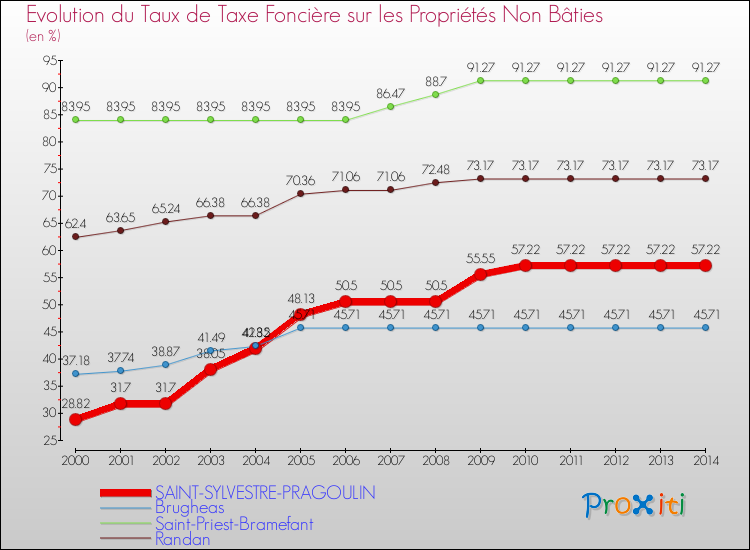 Evolution du taux de la taxe foncière sur les immeubles et terrains non batis pour SAINT-SYLVESTRE-PRAGOULIN et les communes proches de 2000 à 2014 Comparaison des taux de la taxe foncière sur les immeubles et terrains non batis pour SAINT-SYLVESTRE-PRAGOULIN et les communes voisines de 2000 à 2014