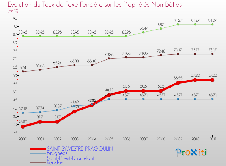 Evolution du taux de la taxe foncière sur les immeubles et terrains non batis pour SAINT-SYLVESTRE-PRAGOULIN et les communes proches Comparaison des taux de la taxe foncière sur les immeubles et terrains non batis pour SAINT-SYLVESTRE-PRAGOULIN et les communes voisines