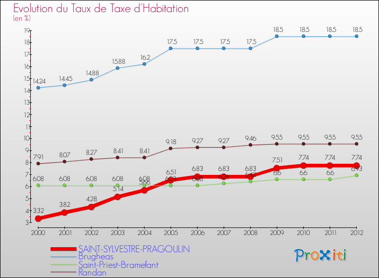 Evolution du taux de la taxe d'habitation pour SAINT-SYLVESTRE-PRAGOULIN et les communes proches Comparaison des taux de la taxe d'habitation pour SAINT-SYLVESTRE-PRAGOULIN et les communes voisines