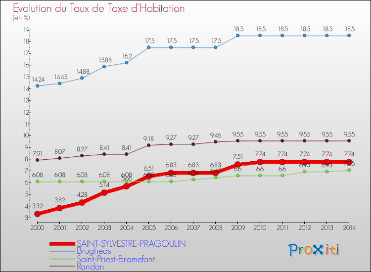 Evolution du taux de la taxe d'habitation pour SAINT-SYLVESTRE-PRAGOULIN et les communes proches de 2000 à 2014 Comparaison des taux de la taxe d'habitation pour SAINT-SYLVESTRE-PRAGOULIN et les communes voisines de 2000 à 2014
