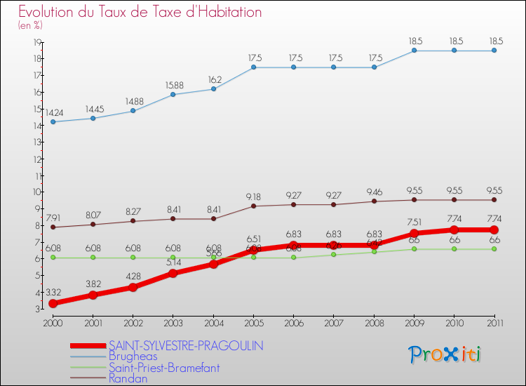 Evolution du taux de la taxe d'habitation pour SAINT-SYLVESTRE-PRAGOULIN et les communes proches Comparaison des taux de la taxe d'habitation pour SAINT-SYLVESTRE-PRAGOULIN et les communes voisines