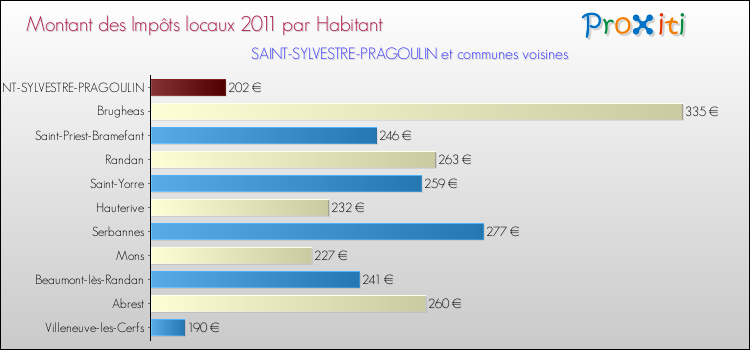 Montant des impôts locaux par Habitant pour SAINT-SYLVESTRE-PRAGOULIN et les communes proches Comparaison des impôts locaux par habitant pour SAINT-SYLVESTRE-PRAGOULIN et les communes voisines