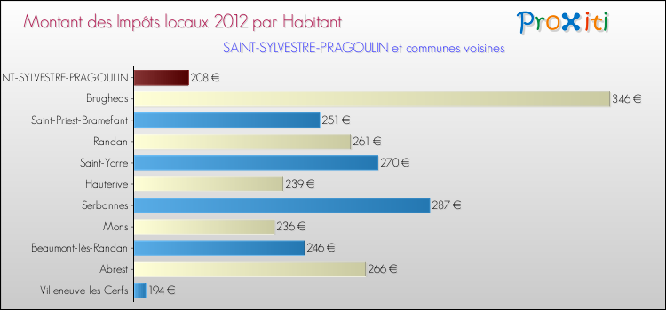 Montant des impôts locaux par Habitant pour SAINT-SYLVESTRE-PRAGOULIN et les communes proches Comparaison des impôts locaux par habitant pour SAINT-SYLVESTRE-PRAGOULIN et les communes voisines