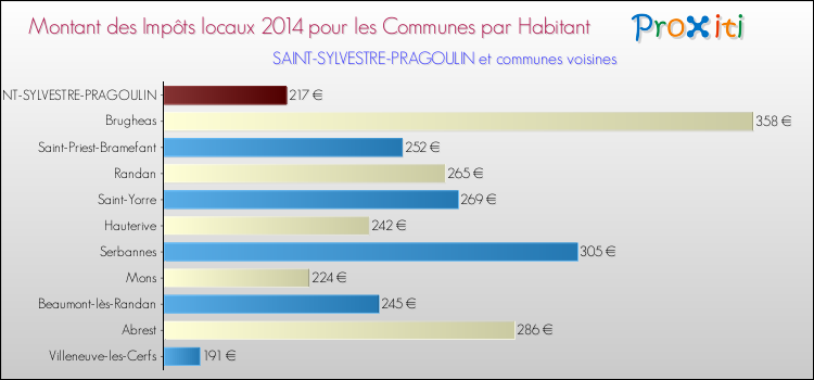 Montant des impôts locaux par Habitant pour SAINT-SYLVESTRE-PRAGOULIN et les communes proches en 2014 Comparaison des impôts locaux par habitant pour SAINT-SYLVESTRE-PRAGOULIN et les communes voisines en 2014