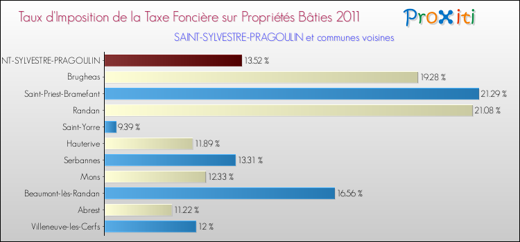 Taux d'imposition de la taxe foncière sur le bati 2011 pour SAINT-SYLVESTRE-PRAGOULIN et les communes proches Comparaison des taux d'imposition de la taxe foncière sur le bati 2011 pour SAINT-SYLVESTRE-PRAGOULIN et les communes voisines