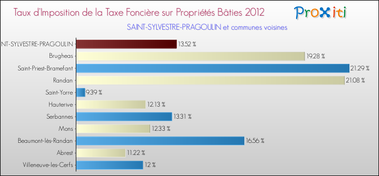 Taux d'imposition de la taxe foncière sur le bati 2012 pour SAINT-SYLVESTRE-PRAGOULIN et les communes proches Comparaison des taux d'imposition de la taxe foncière sur le bati 2012 pour SAINT-SYLVESTRE-PRAGOULIN et les communes voisines