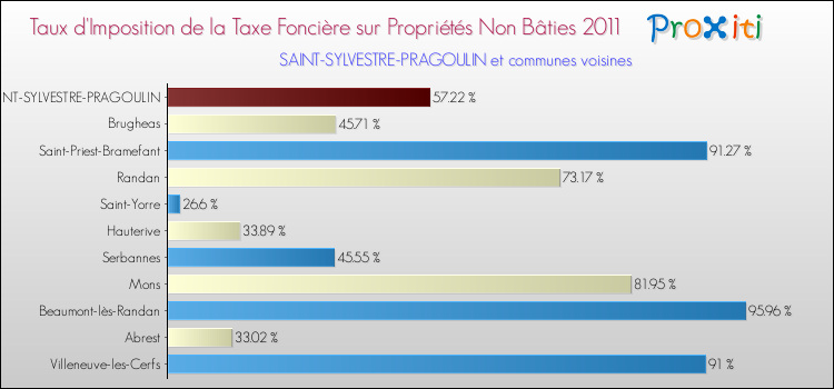 Taux d'imposition de la taxe foncière sur les immeubles et terrains non batis 2011 pour SAINT-SYLVESTRE-PRAGOULIN et les communes proches Comparaison des taux d'imposition de la taxe foncière sur les immeubles et terrains non batis 2011 pour SAINT-SYLVESTRE-PRAGOULIN et les communes voisines