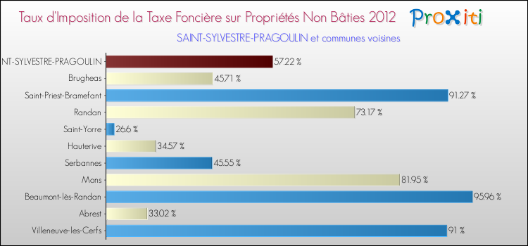 Taux d'imposition de la taxe foncière sur les immeubles et terrains non batis 2012 pour SAINT-SYLVESTRE-PRAGOULIN et les communes proches Comparaison des taux d'imposition de la taxe foncière sur les immeubles et terrains non batis 2012 pour SAINT-SYLVESTRE-PRAGOULIN et les communes voisines