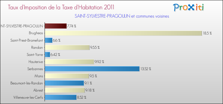 Taux d'imposition de la taxe d'habitation 2011 pour SAINT-SYLVESTRE-PRAGOULIN et les communes proches Comparaison des taux d'imposition de la taxe d'habitation 2011 pour SAINT-SYLVESTRE-PRAGOULIN et les communes voisines