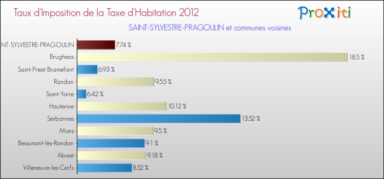 Taux d'imposition de la taxe d'habitation 2012 pour SAINT-SYLVESTRE-PRAGOULIN et les communes proches Comparaison des taux d'imposition de la taxe d'habitation 2012 pour SAINT-SYLVESTRE-PRAGOULIN et les communes voisines