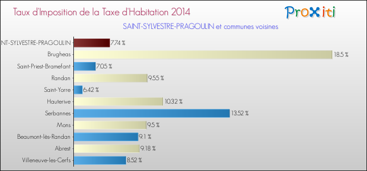 Taux d'imposition de la taxe d'habitation 2014 pour SAINT-SYLVESTRE-PRAGOULIN et les communes proches Comparaison des taux d'imposition de la taxe d'habitation 2014 pour SAINT-SYLVESTRE-PRAGOULIN et les communes voisines