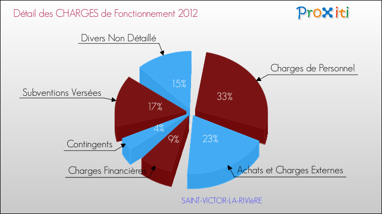 Décomposition des Charges de Fonctionnement 2012 de la commune de SAINT-VICTOR-LA-RIVIèRE Charges de Fonctionnement 2012 pour la commune de SAINT-VICTOR-LA-RIVIèRE
