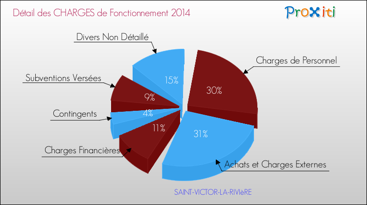 Décomposition des Charges de Fonctionnement 2014 de la commune de SAINT-VICTOR-LA-RIVIèRE Charges de Fonctionnement 2014 pour la commune de SAINT-VICTOR-LA-RIVIèRE