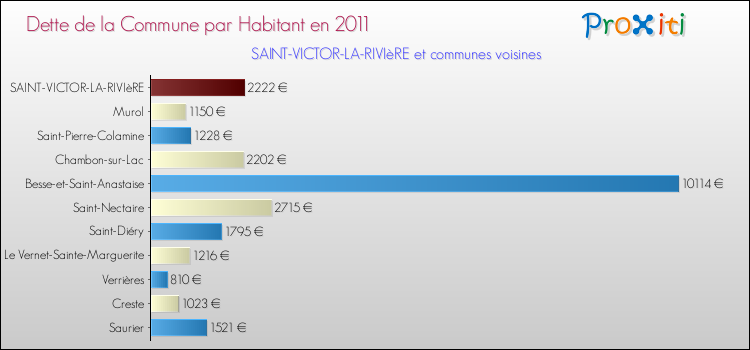 Dette par habitant de la commune en 2011 pour SAINT-VICTOR-LA-RIVIèRE et les communes proches Comparaison de la dette par habitant de la commune en 2011 pour SAINT-VICTOR-LA-RIVIèRE et les communes voisines