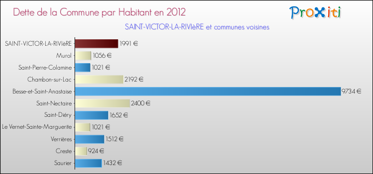 Dette par habitant de la commune en 2012 pour SAINT-VICTOR-LA-RIVIèRE et les communes proches Comparaison de la dette par habitant de la commune en 2012 pour SAINT-VICTOR-LA-RIVIèRE et les communes voisines