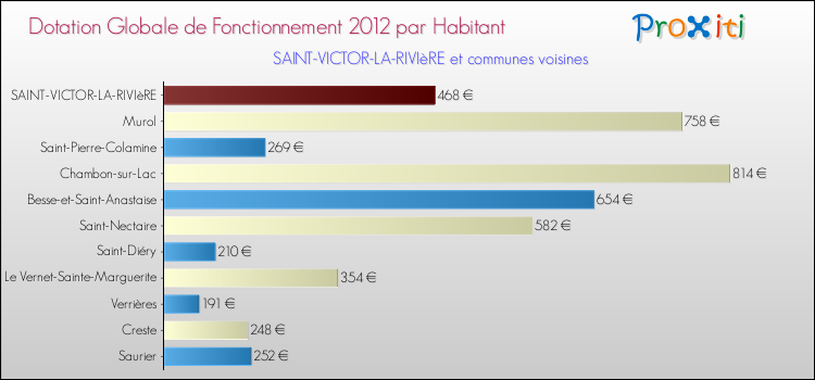 Montant des dotations globales de fonctionnement DGF par Habitant pour SAINT-VICTOR-LA-RIVIèRE et les communes proches Comparaison des des dotations globales de fonctionnement DGF par habitant pour SAINT-VICTOR-LA-RIVIèRE et les communes voisines
