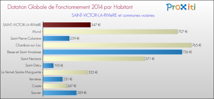 Montant des dotations globales de fonctionnement DGF par Habitant pour SAINT-VICTOR-LA-RIVIèRE et les communes proches en 2014. Comparaison des des dotations globales de fonctionnement DGF par habitant pour SAINT-VICTOR-LA-RIVIèRE et les communes voisines en 2014.