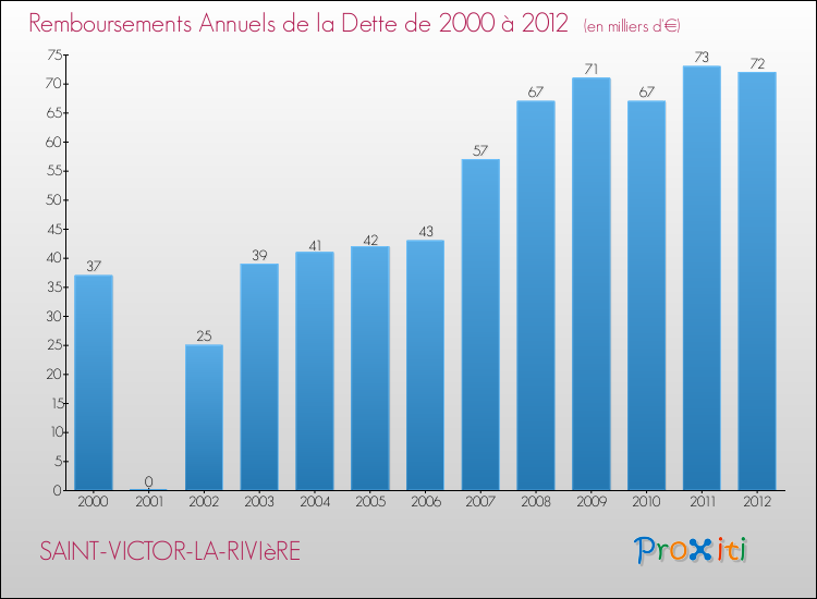 Evolution de l'annuité de la dette pour la commune de SAINT-VICTOR-LA-RIVIèRE de 2000 à 2012 Annuités de la dette pour SAINT-VICTOR-LA-RIVIèRE de 2000 à 2012