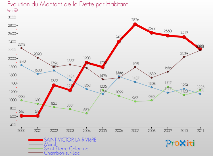 Evolution de la dette par habitant pour la commune de SAINT-VICTOR-LA-RIVIèRE et les communes proches Comparaison de la dette par habitant pour SAINT-VICTOR-LA-RIVIèRE et les communes voisines