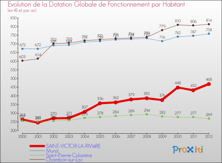 Evolution et montant de la dotation globale de fonctionnement par Habitant pour SAINT-VICTOR-LA-RIVIèRE et les communes proches Comparaison des dotations globales de fonctionnement par habitant pour SAINT-VICTOR-LA-RIVIèRE et les communes voisines