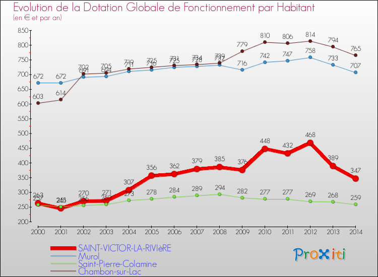 Evolution et montant de la dotation globale de fonctionnement par Habitant pour SAINT-VICTOR-LA-RIVIèRE et les communes proches de 2000 à 2014. Comparaison des dotations globales de fonctionnement par habitant pour SAINT-VICTOR-LA-RIVIèRE et les communes voisines de 2000 à 2014.