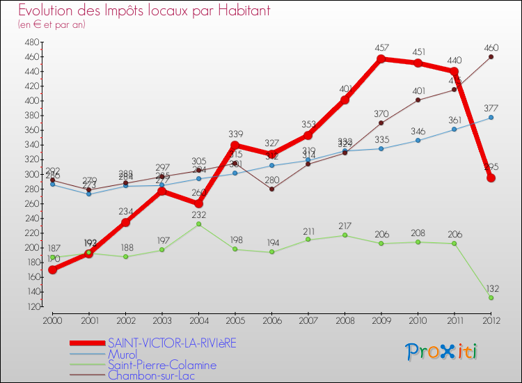 Evolution et montant des impôts locaux par Habitant pour SAINT-VICTOR-LA-RIVIèRE et les communes proches Comparaison des impôts locaux par habitant pour SAINT-VICTOR-LA-RIVIèRE et les communes voisines