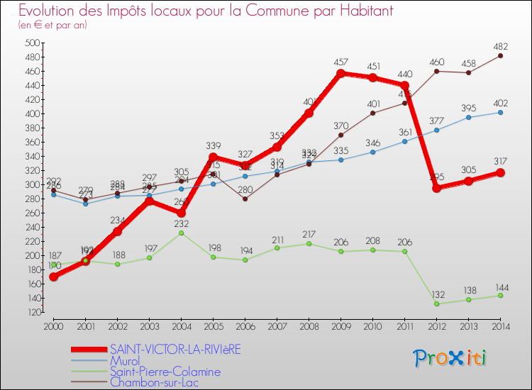 Evolution et montant des impôts locaux par Habitant pour SAINT-VICTOR-LA-RIVIèRE et les communes proches de 2000 à 2014 Comparaison des impôts locaux par habitant pour SAINT-VICTOR-LA-RIVIèRE et les communes voisines de 2000 à 2014