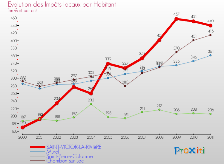 Evolution et montant des impôts locaux par Habitant pour SAINT-VICTOR-LA-RIVIèRE et les communes proches Comparaison des impôts locaux par habitant pour SAINT-VICTOR-LA-RIVIèRE et les communes voisines