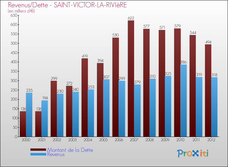 Evolution comparée de la dette et des revenus pour la commune de SAINT-VICTOR-LA-RIVIèRE de 2000 à 2012 Comparaison de la dette et des revenus pour SAINT-VICTOR-LA-RIVIèRE de 2000 à 2012