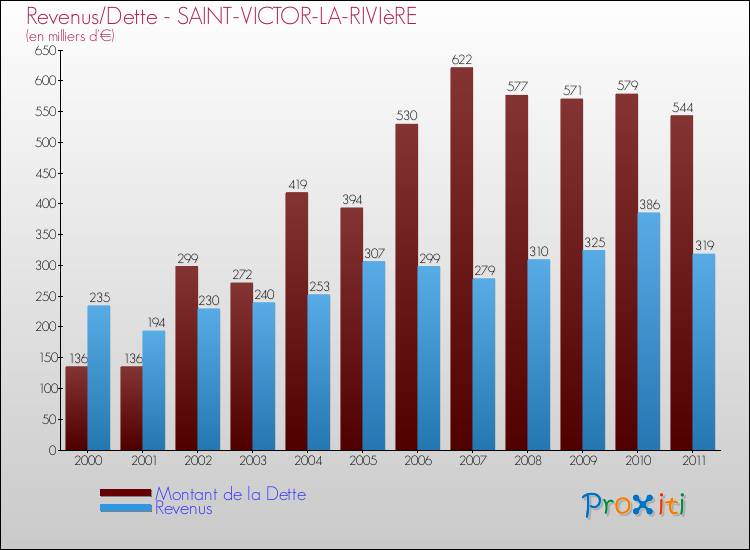 Evolution comparée de la dette et des revenus pour la commune de SAINT-VICTOR-LA-RIVIèRE de 2000 à 2011 Comparaison de la dette et des revenus pour SAINT-VICTOR-LA-RIVIèRE de 2000 à 2011