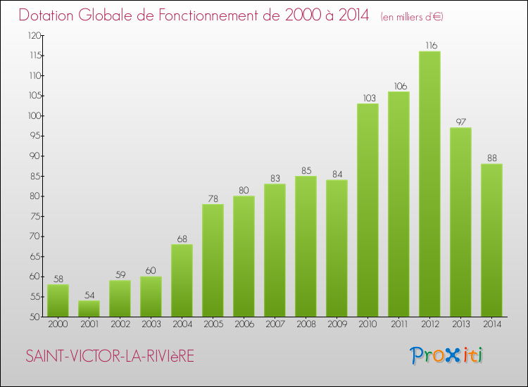 Evolution du montant de la Dotation Globale de Fonctionnement pour la commune de SAINT-VICTOR-LA-RIVIèRE de 2000 à 2014 Evolution du montant de la Dotation Globale de Fonctionnement pour SAINT-VICTOR-LA-RIVIèRE de 2000 à 2014