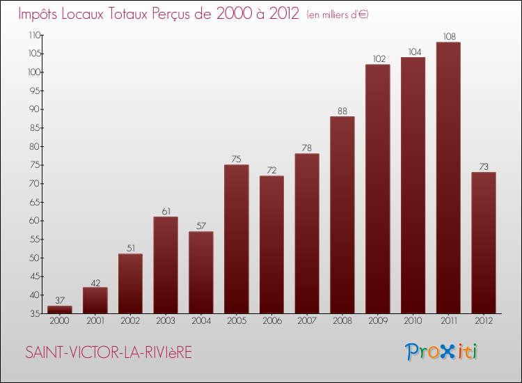 Evolution des Impôts Locaux pour la commune de SAINT-VICTOR-LA-RIVIèRE de 2000 à 2012 Evolution des Impôts Locaux pour SAINT-VICTOR-LA-RIVIèRE de 2000 à 2012