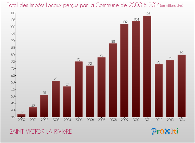 Evolution des Impôts Locaux pour la commune de SAINT-VICTOR-LA-RIVIèRE de 2000 à 2014 Evolution des Impôts Locaux pour SAINT-VICTOR-LA-RIVIèRE de 2000 à 2014