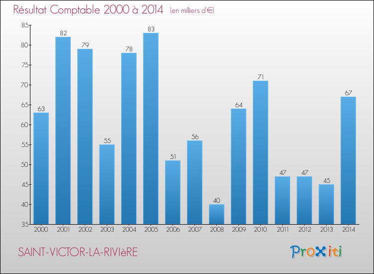 Evolution du résultat comptable pour la commune de SAINT-VICTOR-LA-RIVIèRE de 2000 à 2014 Evolution du résultat comptable pour SAINT-VICTOR-LA-RIVIèRE de 2000 à 2014