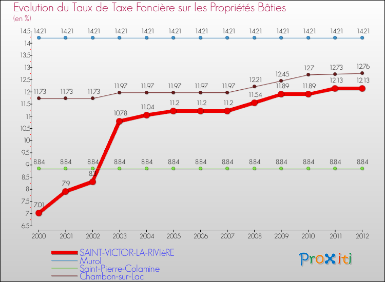 Evolution du taux de la taxe foncière sur le bati pour SAINT-VICTOR-LA-RIVIèRE et les communes proches de 2000 à 2012 Comparaison des taux de taxe foncière sur le bati pour SAINT-VICTOR-LA-RIVIèRE et les communes voisines de 2000 à 2012