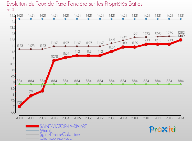 Evolution du taux de la taxe foncière sur le bati pour SAINT-VICTOR-LA-RIVIèRE et les communes proches de 2000 à 2014 Comparaison des taux de taxe foncière sur le bati pour SAINT-VICTOR-LA-RIVIèRE et les communes voisines de 2000 à 2014