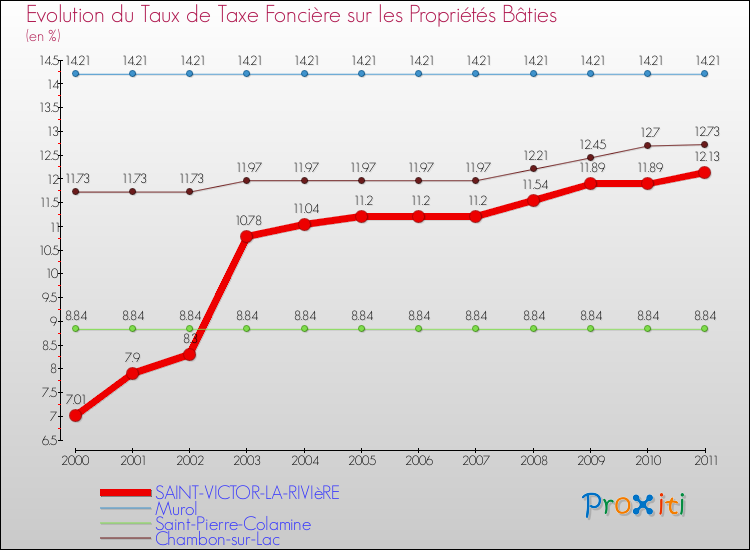 Evolution du taux de la taxe foncière sur le bati pour SAINT-VICTOR-LA-RIVIèRE et les communes proches Comparaison des taux de taxe foncière sur le bati pour SAINT-VICTOR-LA-RIVIèRE et les communes voisines
