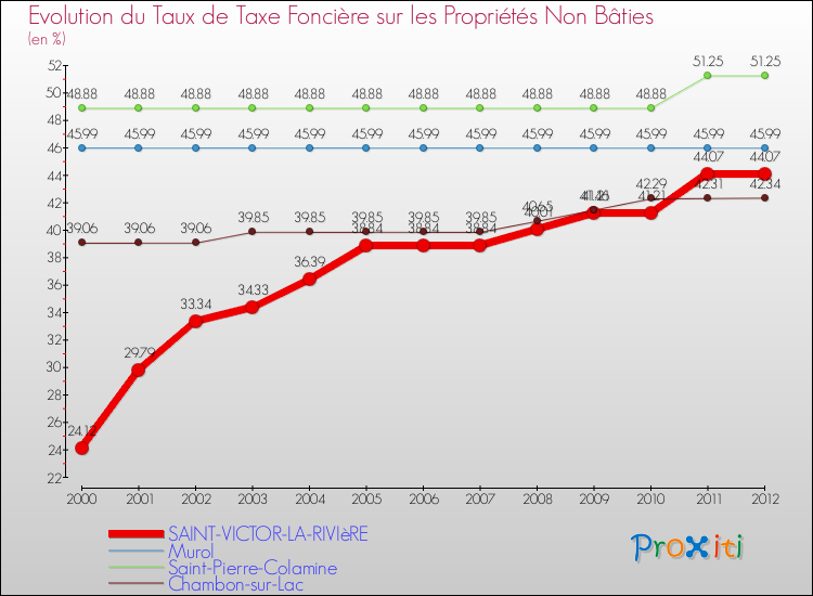 Evolution du taux de la taxe foncière sur les immeubles et terrains non batis pour SAINT-VICTOR-LA-RIVIèRE et les communes proches de 2000 à 2012 Comparaison des taux de la taxe foncière sur les immeubles et terrains non batis pour SAINT-VICTOR-LA-RIVIèRE et les communes voisines de 2000 à 2012