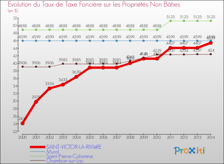 Evolution du taux de la taxe foncière sur les immeubles et terrains non batis pour SAINT-VICTOR-LA-RIVIèRE et les communes proches de 2000 à 2014 Comparaison des taux de la taxe foncière sur les immeubles et terrains non batis pour SAINT-VICTOR-LA-RIVIèRE et les communes voisines de 2000 à 2014