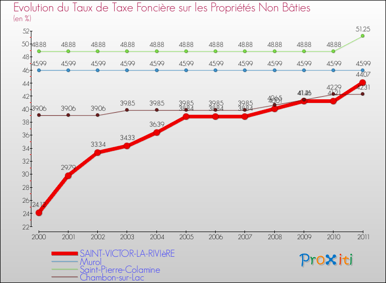 Evolution du taux de la taxe foncière sur les immeubles et terrains non batis pour SAINT-VICTOR-LA-RIVIèRE et les communes proches Comparaison des taux de la taxe foncière sur les immeubles et terrains non batis pour SAINT-VICTOR-LA-RIVIèRE et les communes voisines