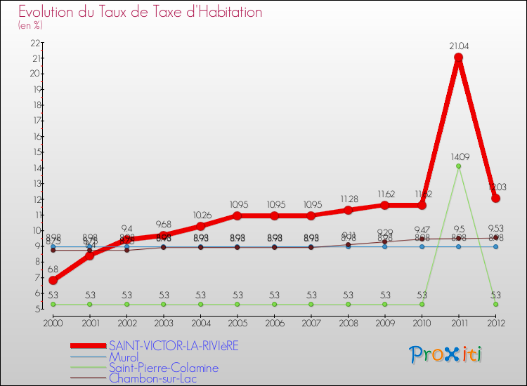 Evolution du taux de la taxe d'habitation pour SAINT-VICTOR-LA-RIVIèRE et les communes proches Comparaison des taux de la taxe d'habitation pour SAINT-VICTOR-LA-RIVIèRE et les communes voisines