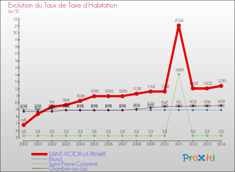 Evolution du taux de la taxe d'habitation pour SAINT-VICTOR-LA-RIVIèRE et les communes proches de 2000 à 2014 Comparaison des taux de la taxe d'habitation pour SAINT-VICTOR-LA-RIVIèRE et les communes voisines de 2000 à 2014