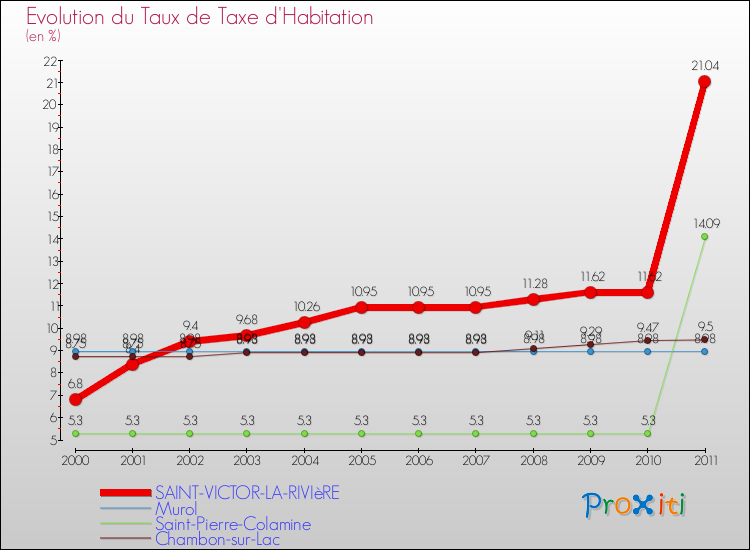Evolution du taux de la taxe d'habitation pour SAINT-VICTOR-LA-RIVIèRE et les communes proches Comparaison des taux de la taxe d'habitation pour SAINT-VICTOR-LA-RIVIèRE et les communes voisines