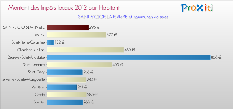 Montant des impôts locaux par Habitant pour SAINT-VICTOR-LA-RIVIèRE et les communes proches Comparaison des impôts locaux par habitant pour SAINT-VICTOR-LA-RIVIèRE et les communes voisines