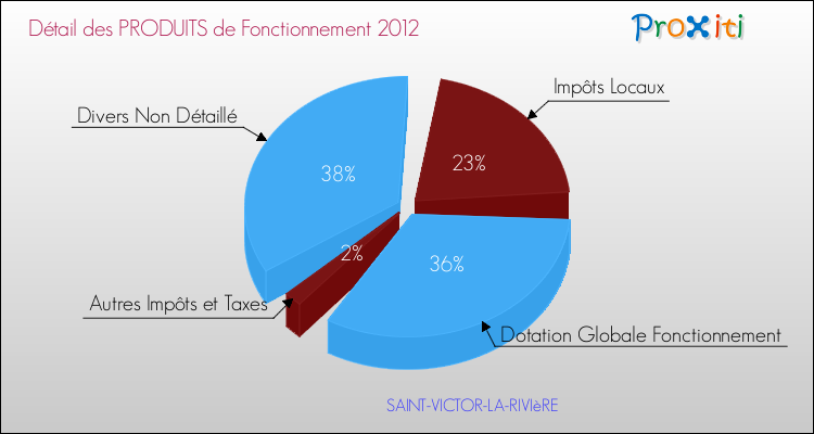 Décomposition du Budget de Fonctionnement 2012 de la commune de SAINT-VICTOR-LA-RIVIèRE Budget de Fonctionnement 2012 pour la commune de SAINT-VICTOR-LA-RIVIèRE