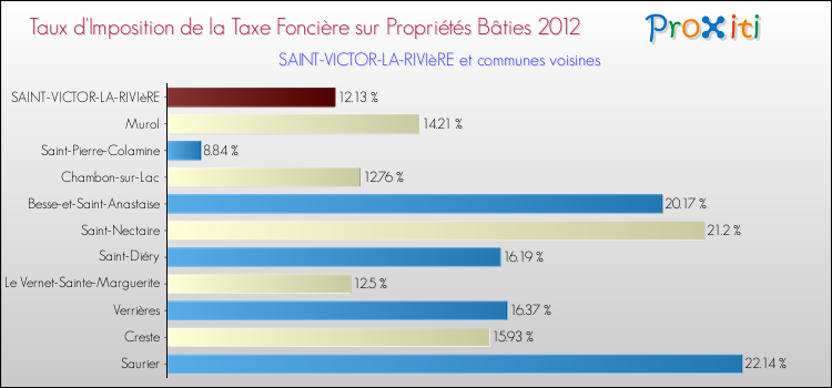 Taux d'imposition de la taxe foncière sur le bati 2012 pour SAINT-VICTOR-LA-RIVIèRE et les communes proches Comparaison des taux d'imposition de la taxe foncière sur le bati 2012 pour SAINT-VICTOR-LA-RIVIèRE et les communes voisines