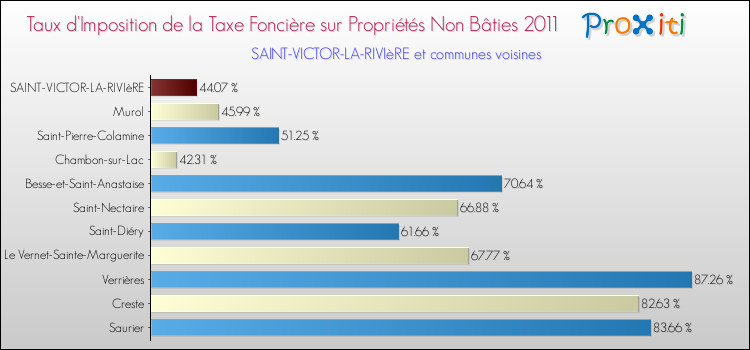 Taux d'imposition de la taxe foncière sur les immeubles et terrains non batis 2011 pour SAINT-VICTOR-LA-RIVIèRE et les communes proches Comparaison des taux d'imposition de la taxe foncière sur les immeubles et terrains non batis 2011 pour SAINT-VICTOR-LA-RIVIèRE et les communes voisines