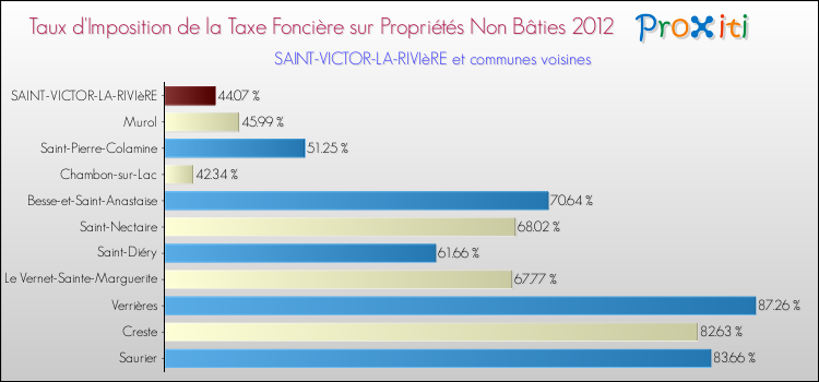 Taux d'imposition de la taxe foncière sur les immeubles et terrains non batis 2012 pour SAINT-VICTOR-LA-RIVIèRE et les communes proches Comparaison des taux d'imposition de la taxe foncière sur les immeubles et terrains non batis 2012 pour SAINT-VICTOR-LA-RIVIèRE et les communes voisines